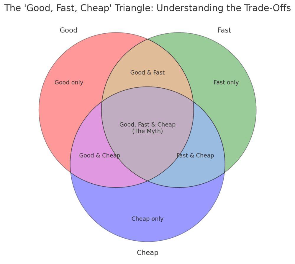 Visual diagram illustrating the balance between website quality, speed, and cost optimisation strategies.