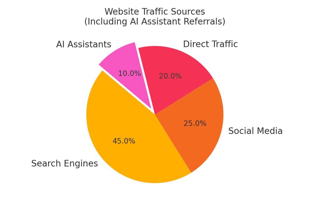New Feature: AI Assistant Traffic Breakdown Now Included in Website Reports and Client Connect