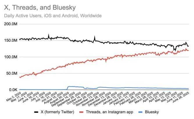 Threads Nears X in Daily Active Users: What It Means for Your Brand