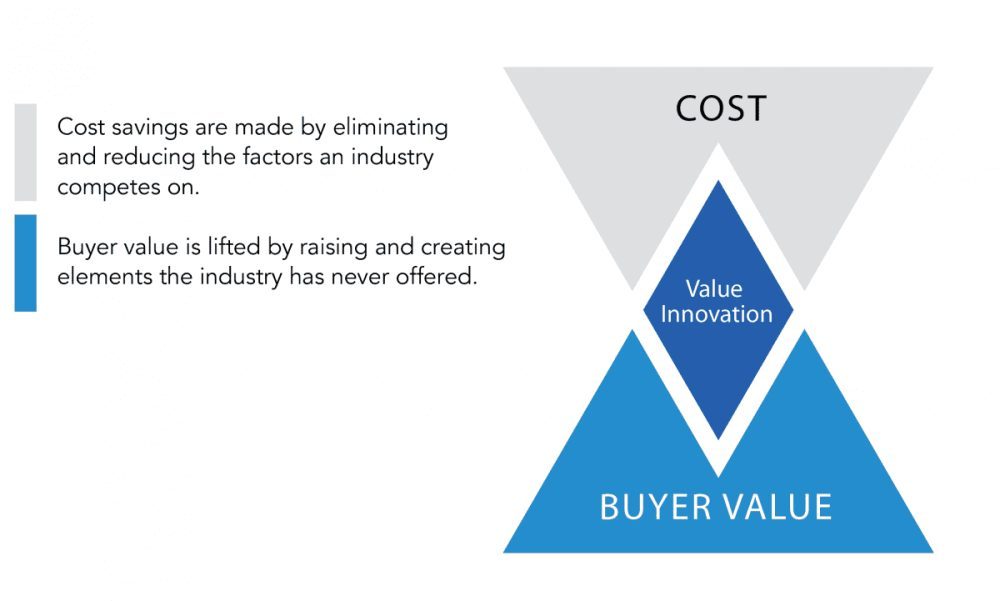 Why value matters more than price?