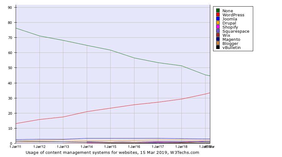 techs content management systems usage