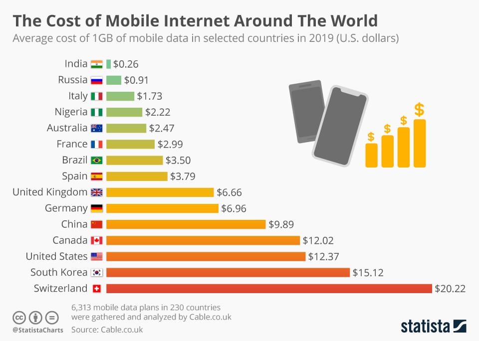 chart of the cost of mobile internet around the world