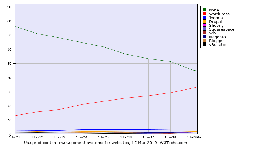 techs content management systems usage