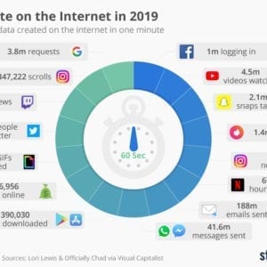 chart with views on different social media channels in one minute