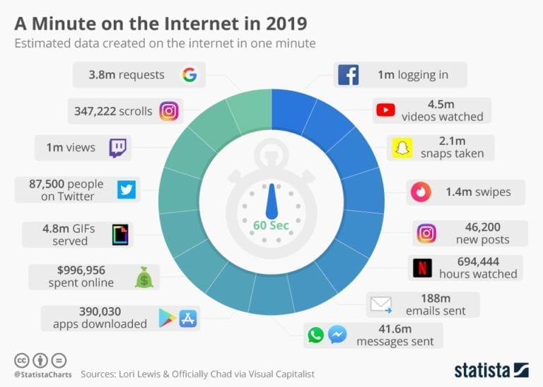 chart with views on different social media channels in one minute